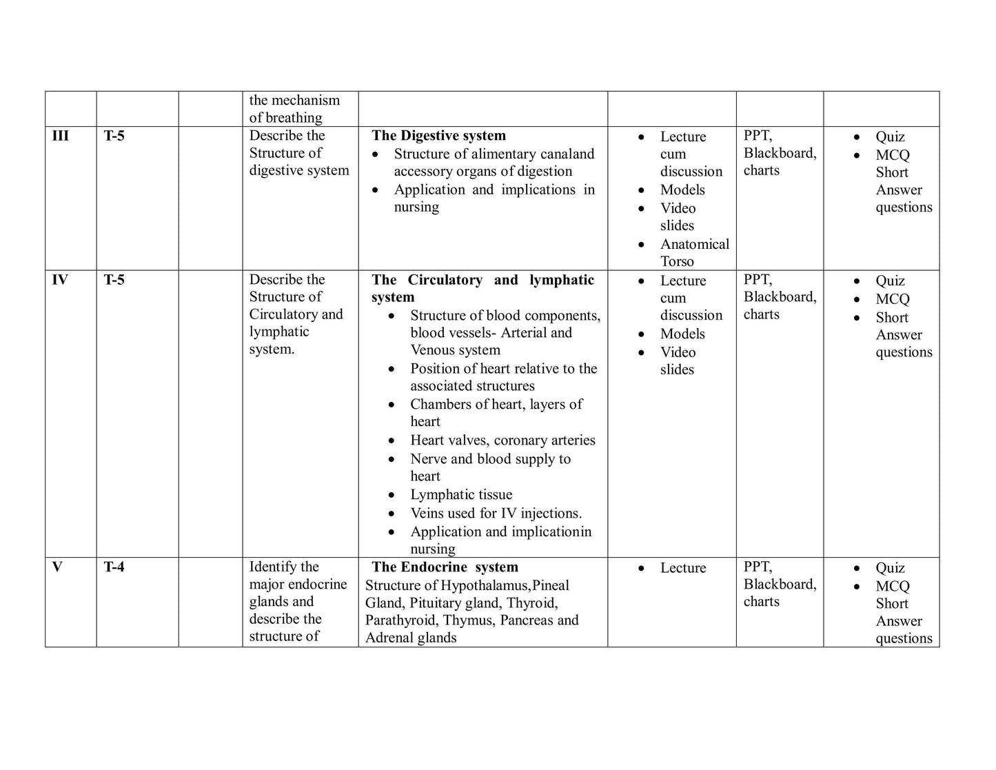 UNIT PLAN FOR BSc NURSING I SEMESTER-Applied Anatomy And Applied Physiology
