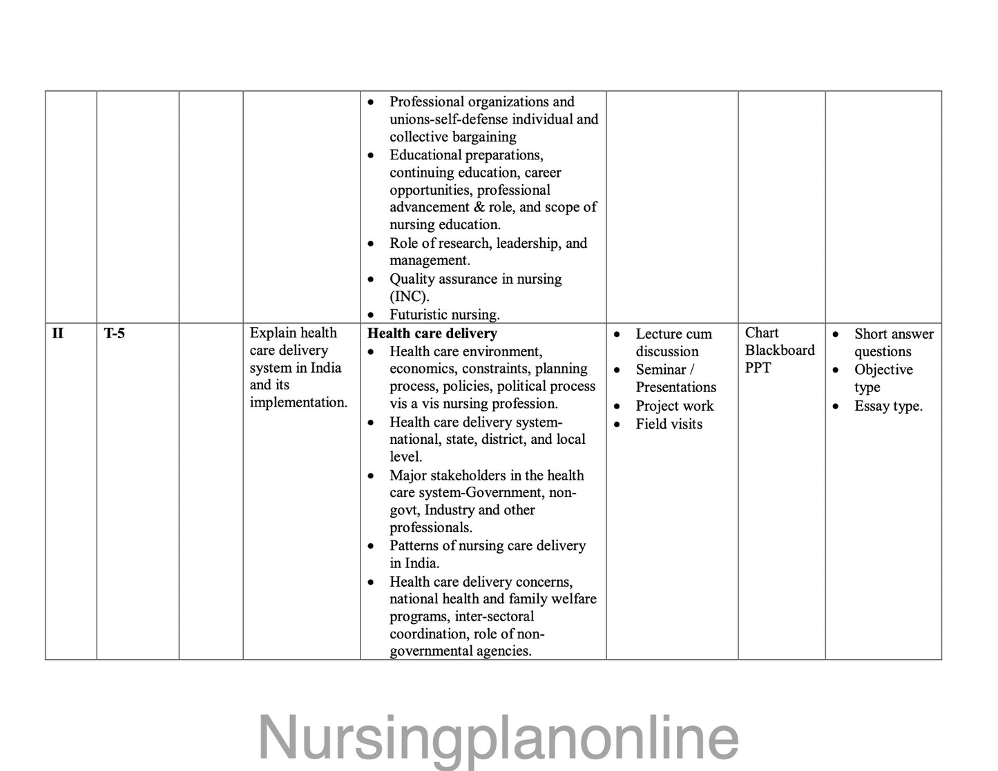 UNIT PLAN M.Sc. NURSING FIRST YEAR- ADVANCE NURSING PRACTICE - Nursing Plan Online