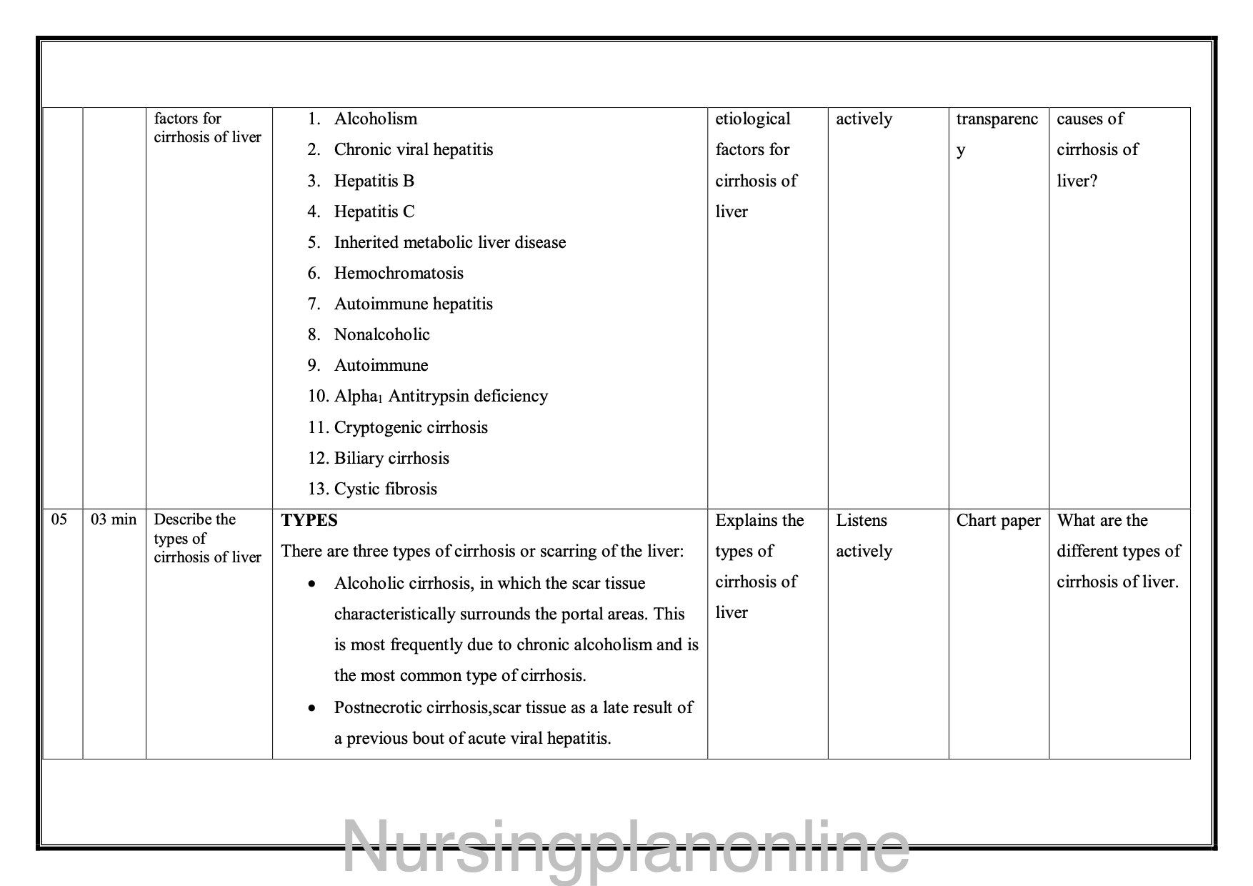LESSON PLAN- CIRRHOSIS OF LIVER - Nursing Plan Online