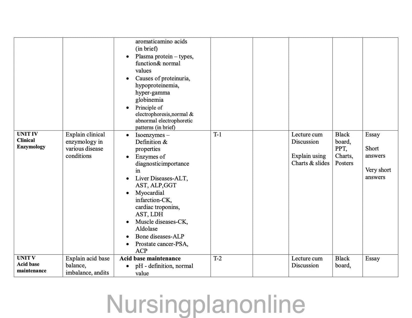 UNIT PLAN FOR BSc NURSING II SEMESTER- BIOCHEMISTRY
