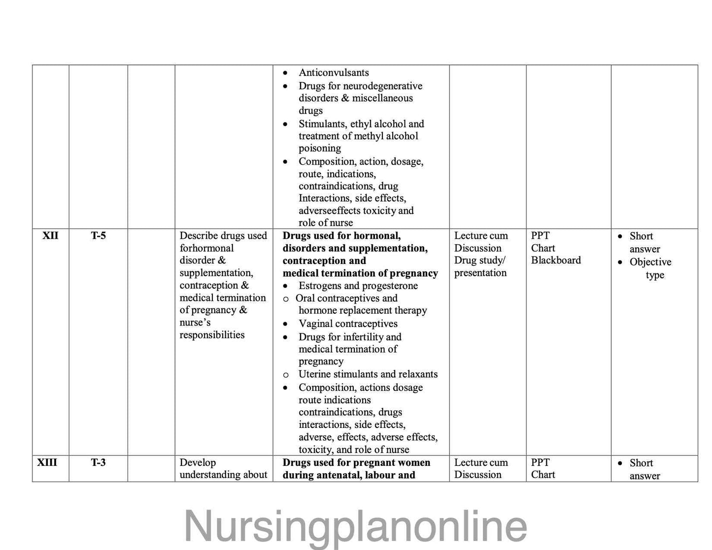 Unit Plan Pharmacology BSc Nursing IV Semester - Essential Guide - Nursing Plan Online