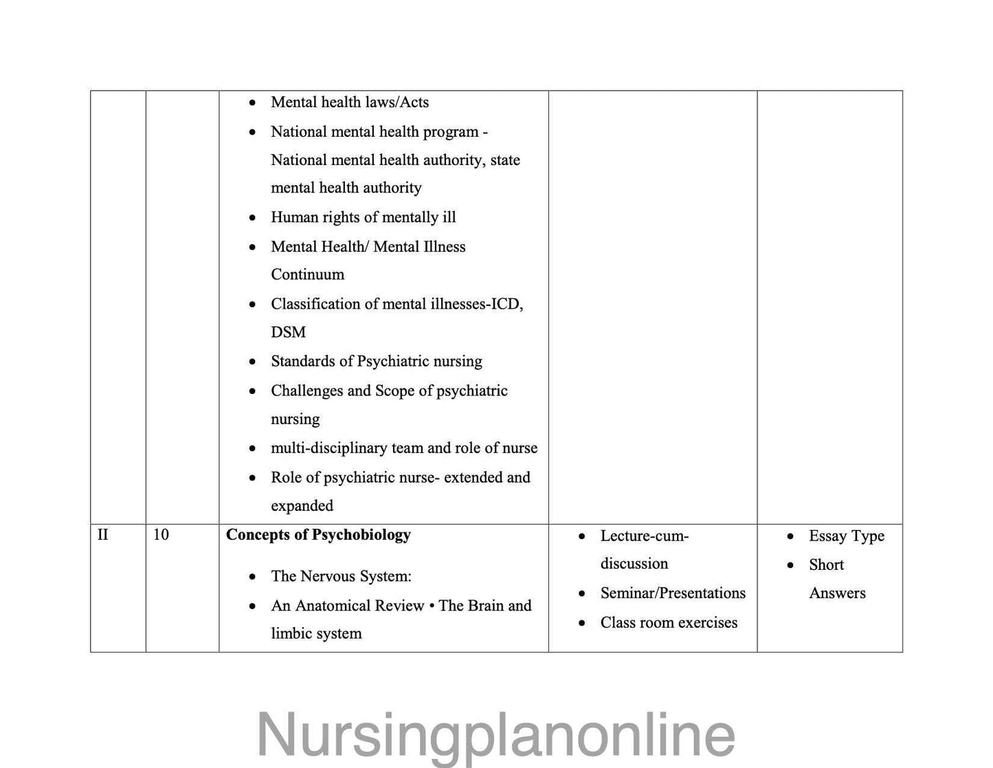 MSc Nursing Mental Health Course Plan for First Year Students - Nursing Plan Online