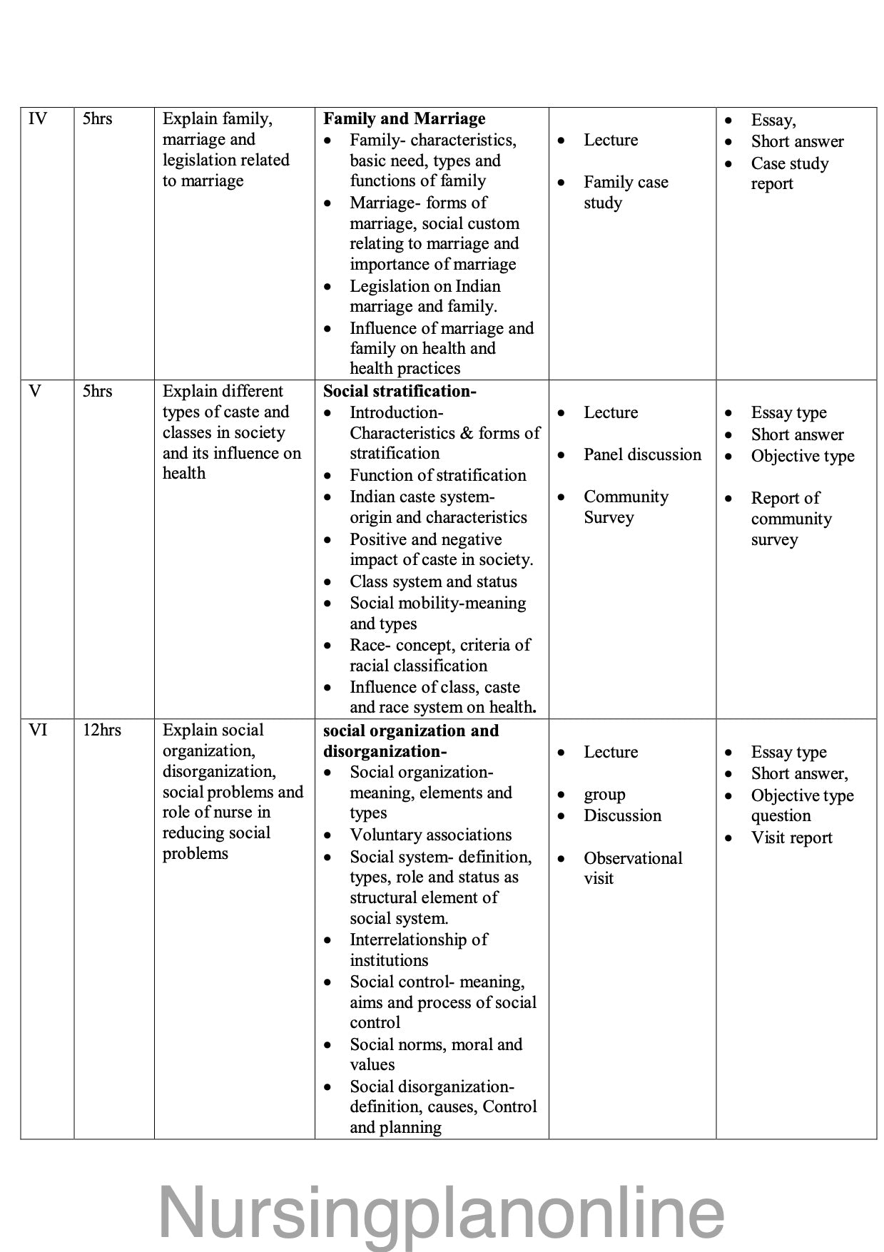 COURSE PLAN FOR B.Sc. NURSING I SEMESTER- APPLIED SOCIOLOGY AND PSYCHOLOGY - Nursing Plan Online