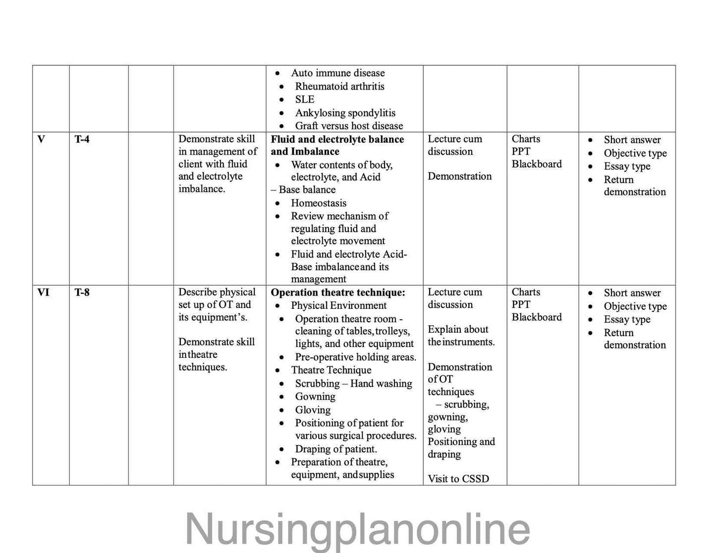 Unit Plan GNM Second Year Nursing - Medical Surgical Nursing I Course Guide - Nursing Plan Online