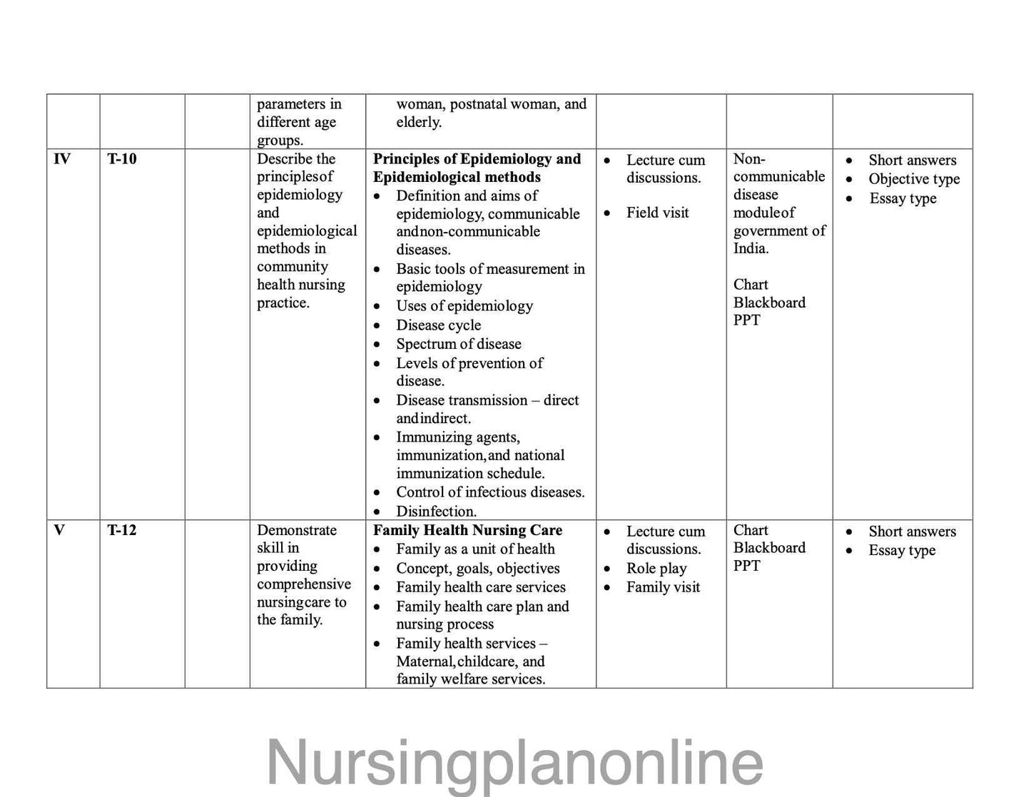 Unit Plan for GNM First Year Community Health Nursing I - Nursing Plan Online