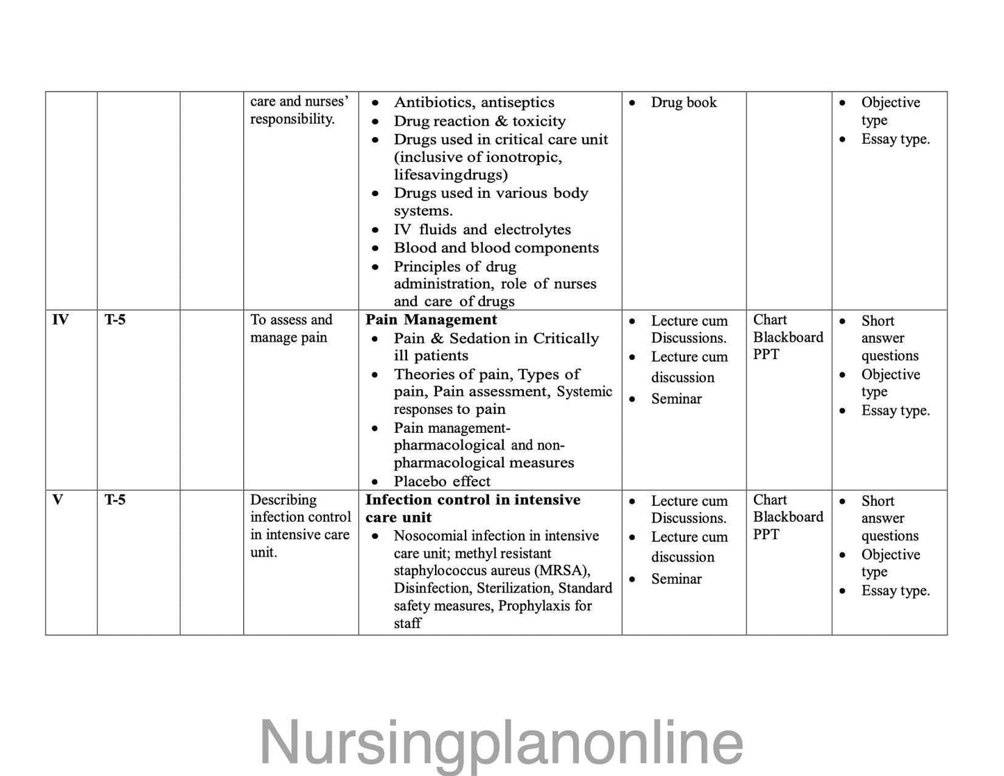 UNIT PLAN MSc Nursing Medical Surgical Nursing - Critical Care Nursing Second Year - Nursing Plan Online