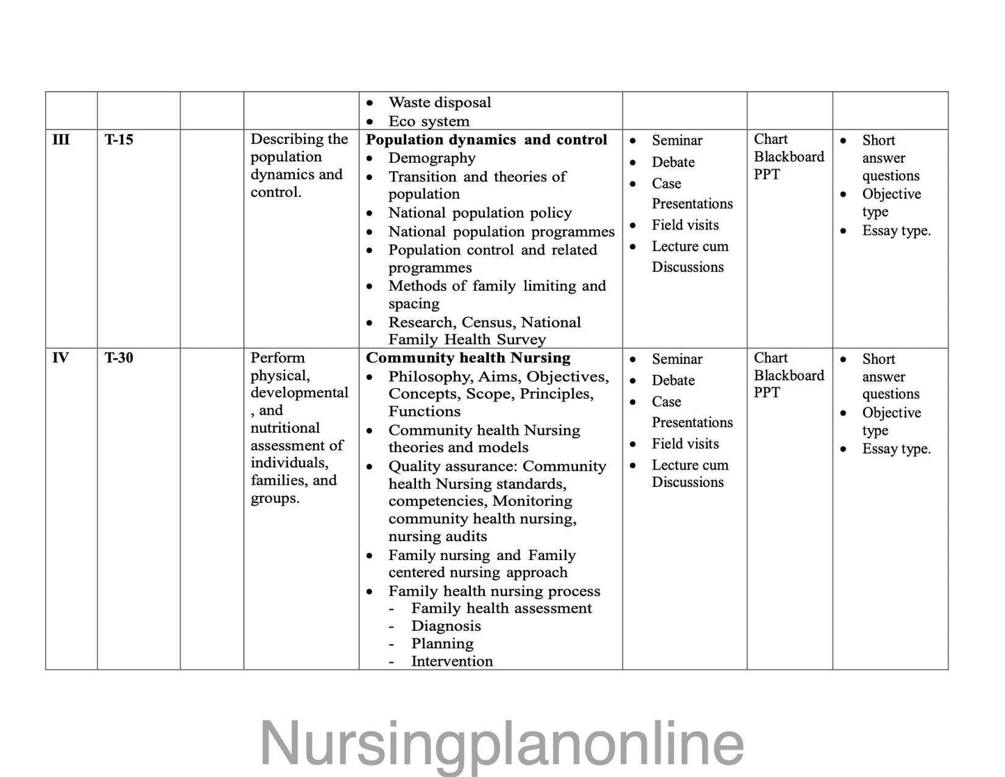 Unit Plan Community Health Nursing MSc Nursing - First Year - Nursing Plan Online