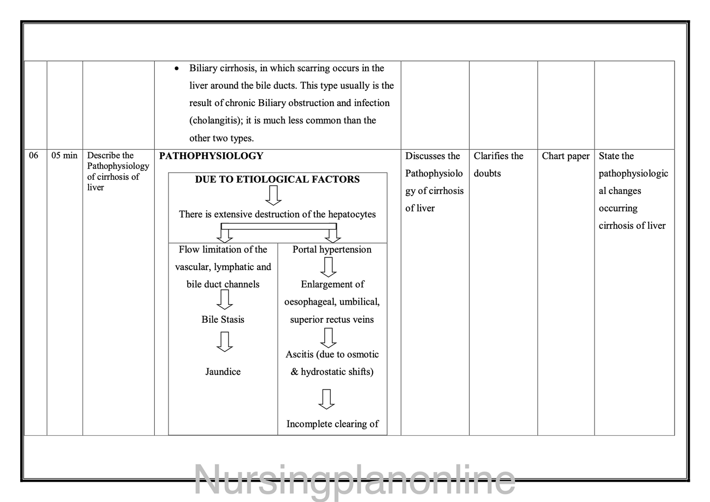 LESSON PLAN- CIRRHOSIS OF LIVER - Nursing Plan Online