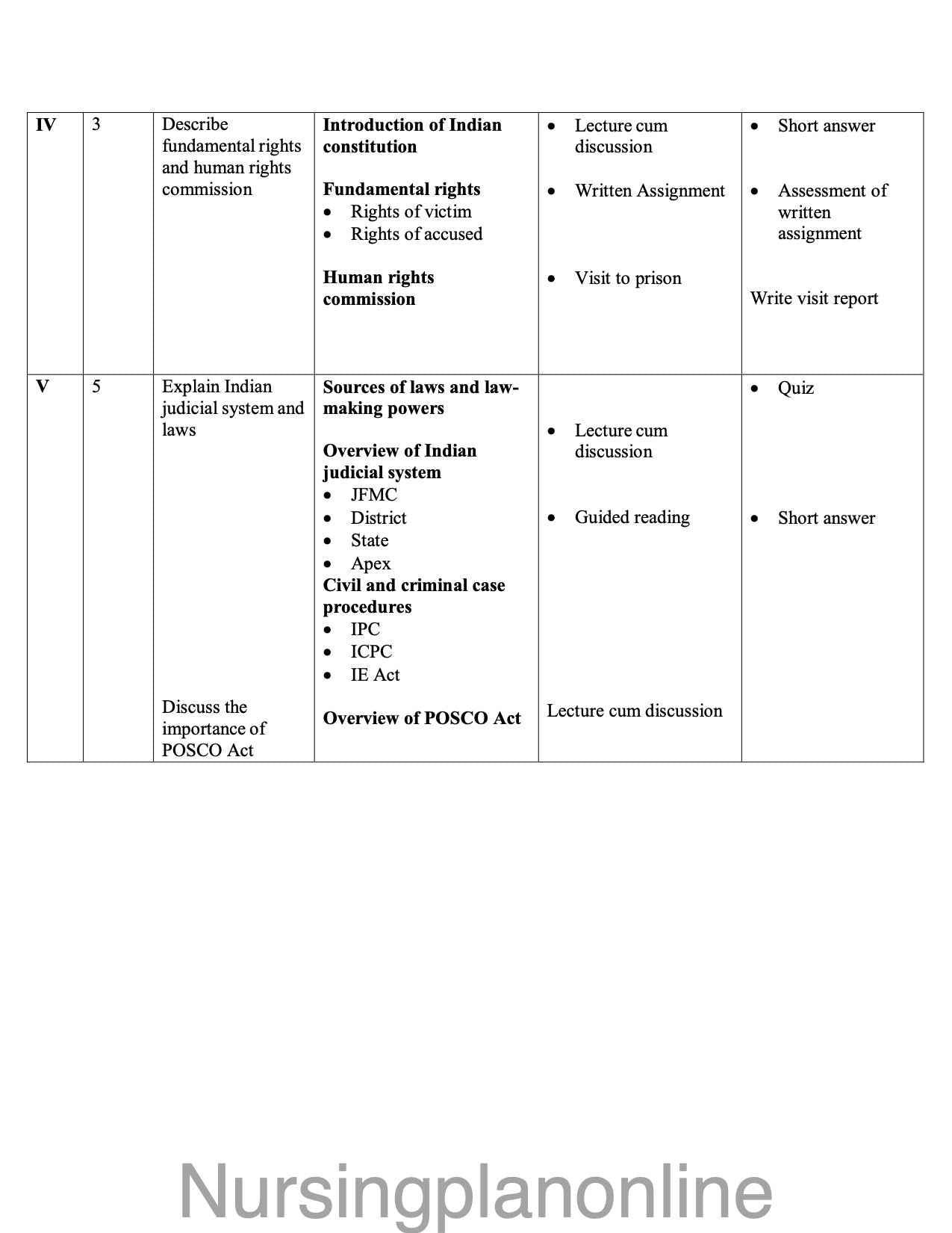 Forensic Nursing Course Plan - BSc Nursing V Semester: Introduction to Forensic Nursing and Indian Laws - Nursing Plan Online