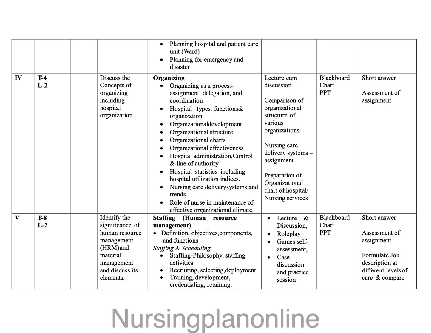 UNIT PLAN FOR B.Sc. NURSING V SEMESTER - NURSING MANAGEMENT AND LEADERSHIP - Nursing Plan Online