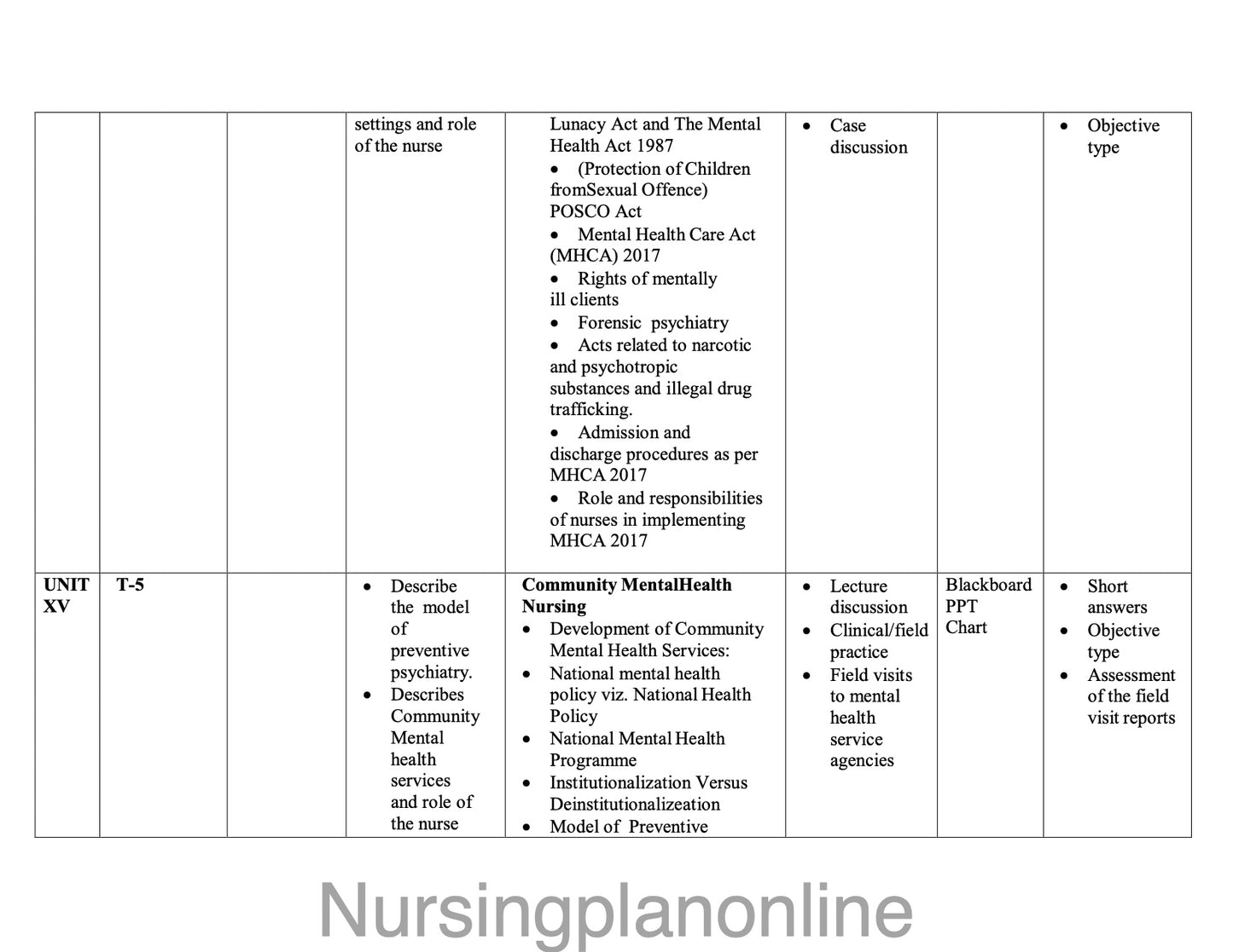 UNIT PLAN FOR B.Sc. NURSING VI SEMESTER - MENTAL HEALTH NURSING II - Nursing Plan Online