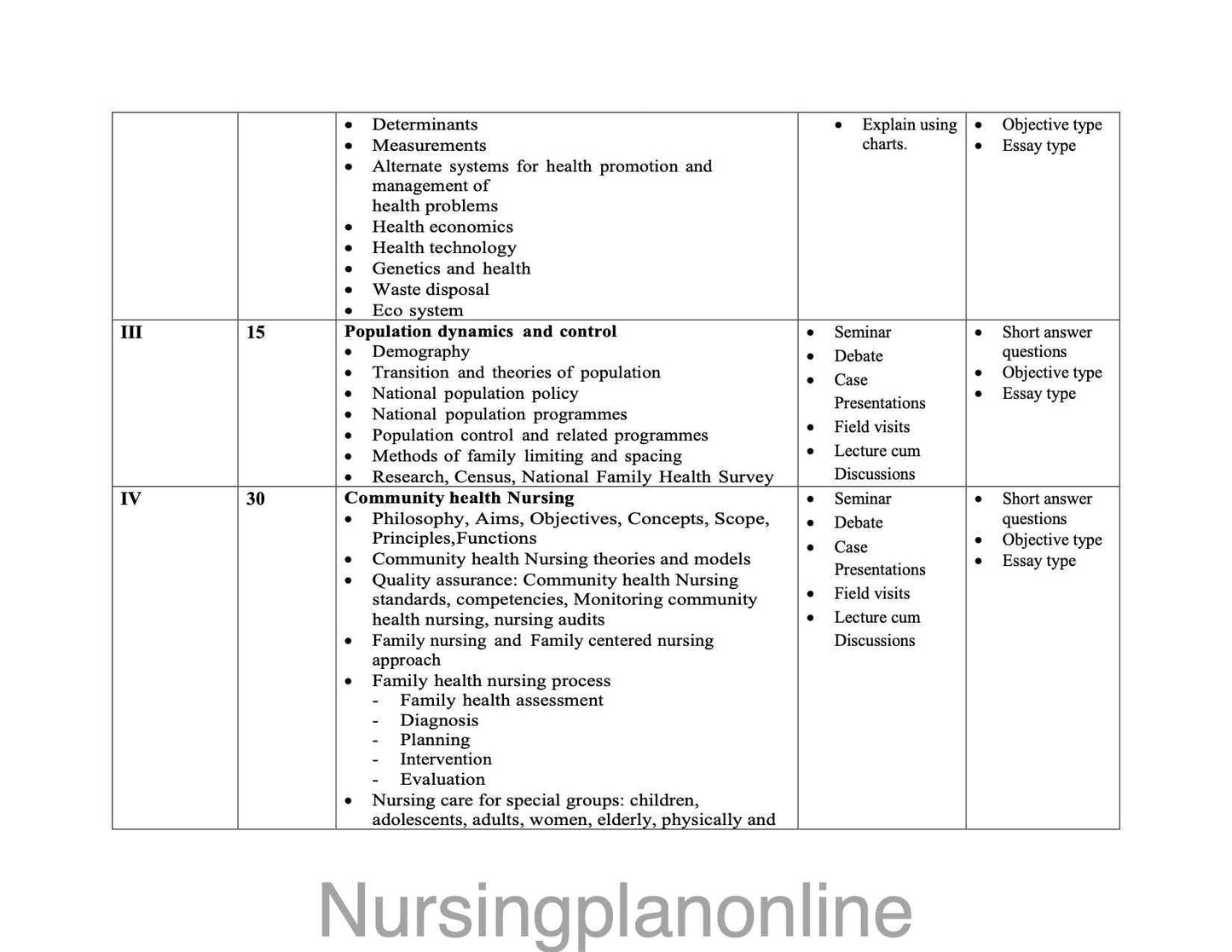 MSc Nursing First Year Course Plan for Community Health Nursing Curriculum - Nursing Plan Online