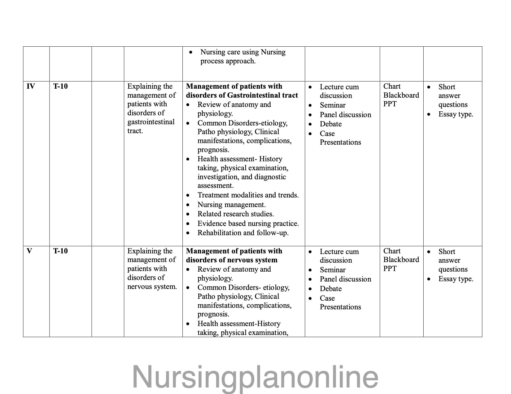 UNIT PLAN M.Sc. NURSING FIRST YEAR- MEDICAL SURGICAL NURSING - Nursing Plan Online