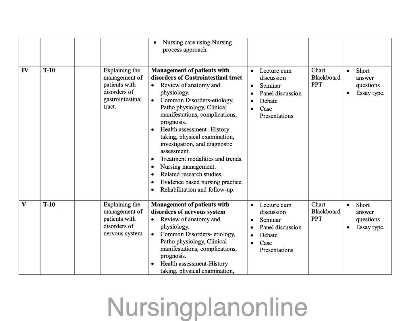 MSc Nursing First Year Unit Plan - Comprehensive Medical Surgical Nursing Guide - Nursing Plan Online