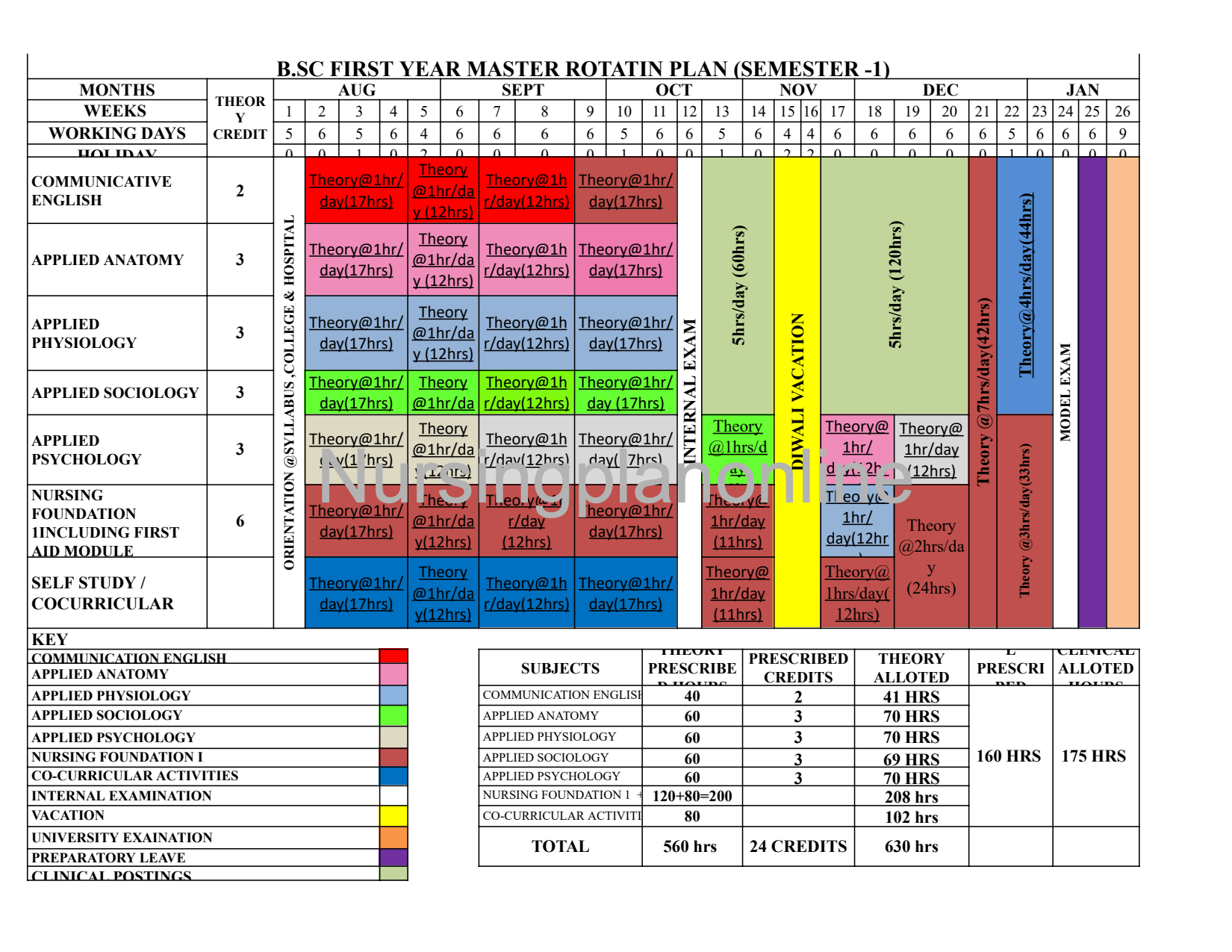 MASTER ROTATION PLAN- B.Sc. FIRST YEAR FIRST SEMESTER - Nursing Plan Online