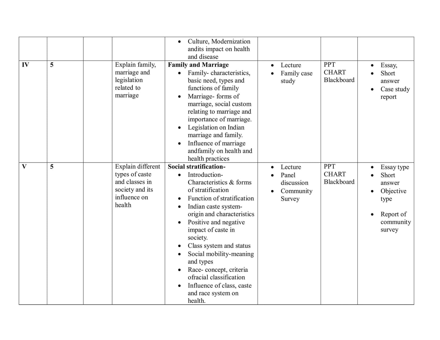 BSc Nursing Unit Plan for I Semester: Applied Sociology and Psychology - Nursing Plan Online