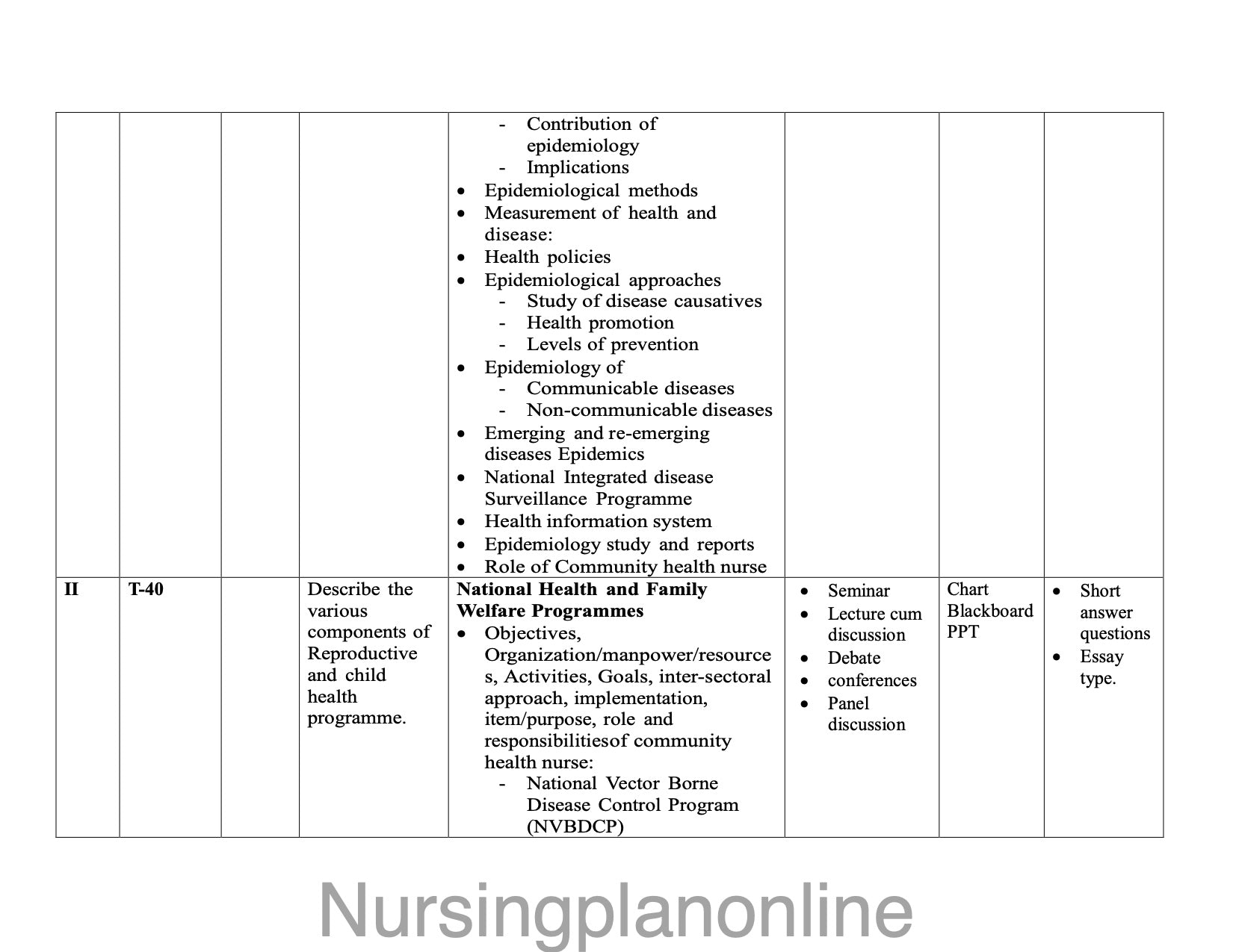 UNIT PLAN M.Sc. NURSING SECOND YEAR-  COMMUNITY HEALTH NURSING II - Nursing Plan Online