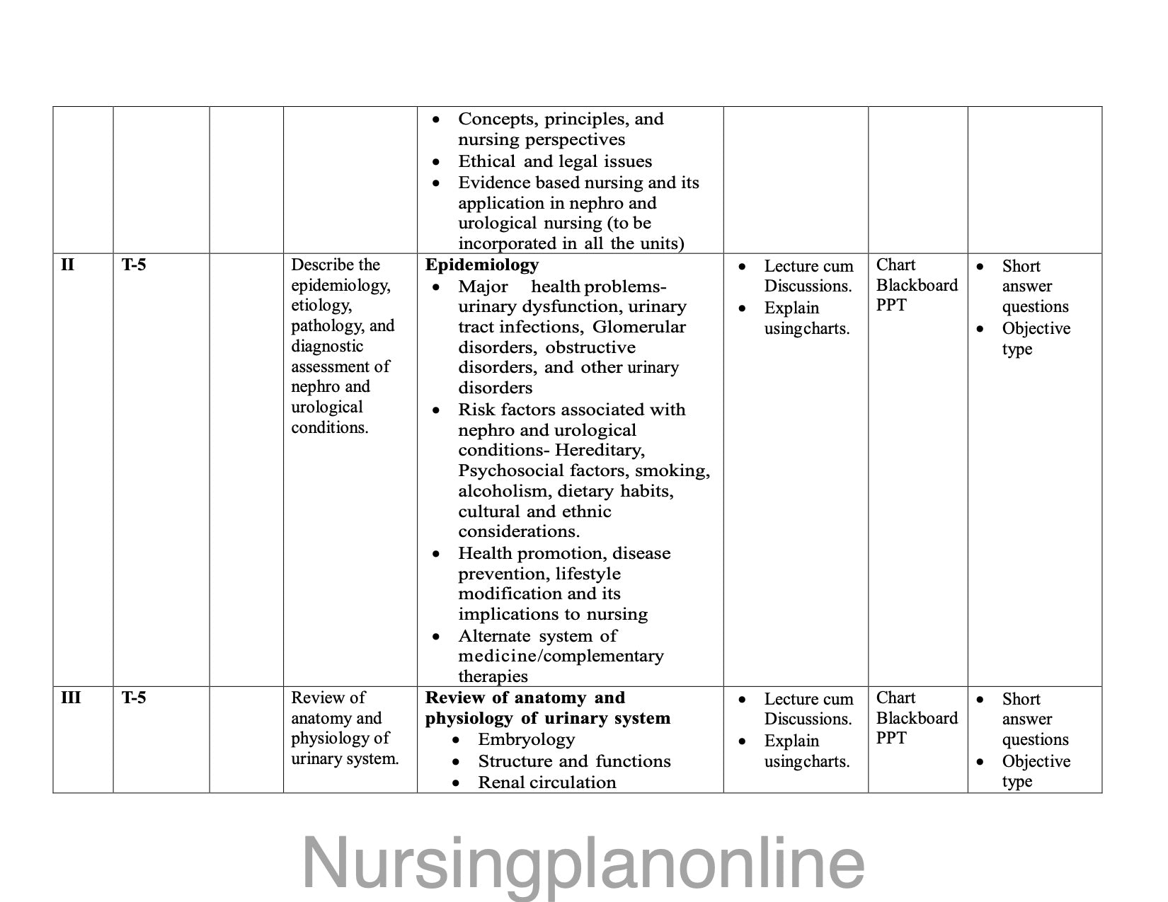 UNIT PLAN M.Sc. NURSING SECOND YEAR-  MEDICAL SURGICAL NURSING (NEPHRO UROLOGY NURSING) - Nursing Plan Online