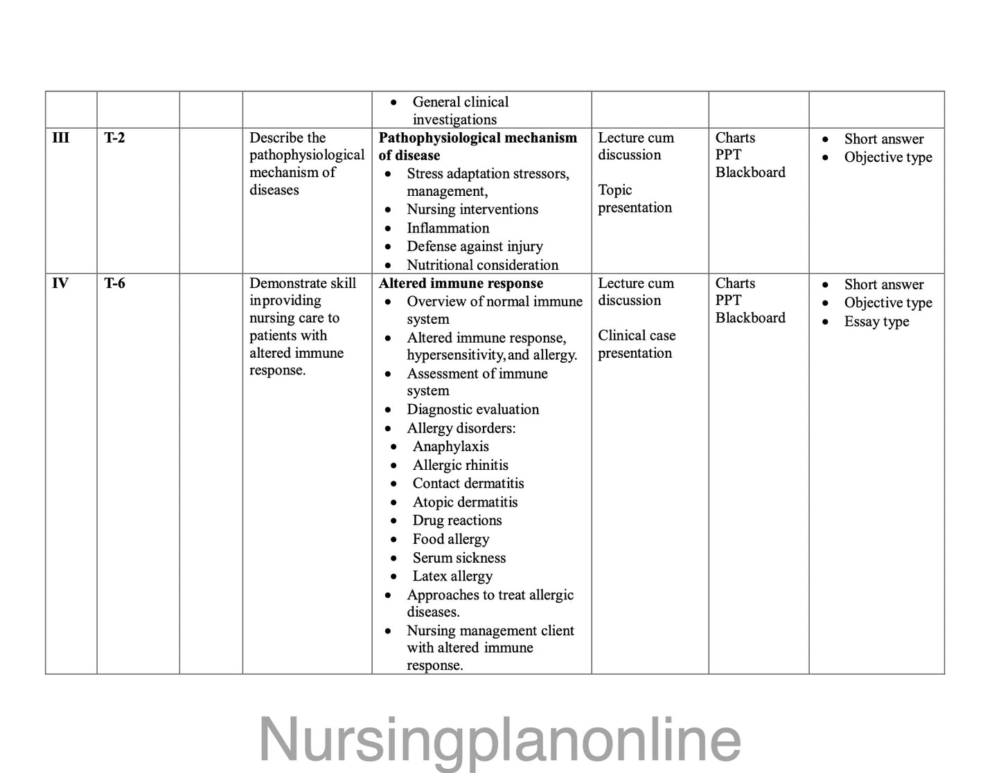 UNIT PLAN G.N.M. SECOND YEAR- MEDICAL SURGICAL NURSING I - Nursing Plan Online