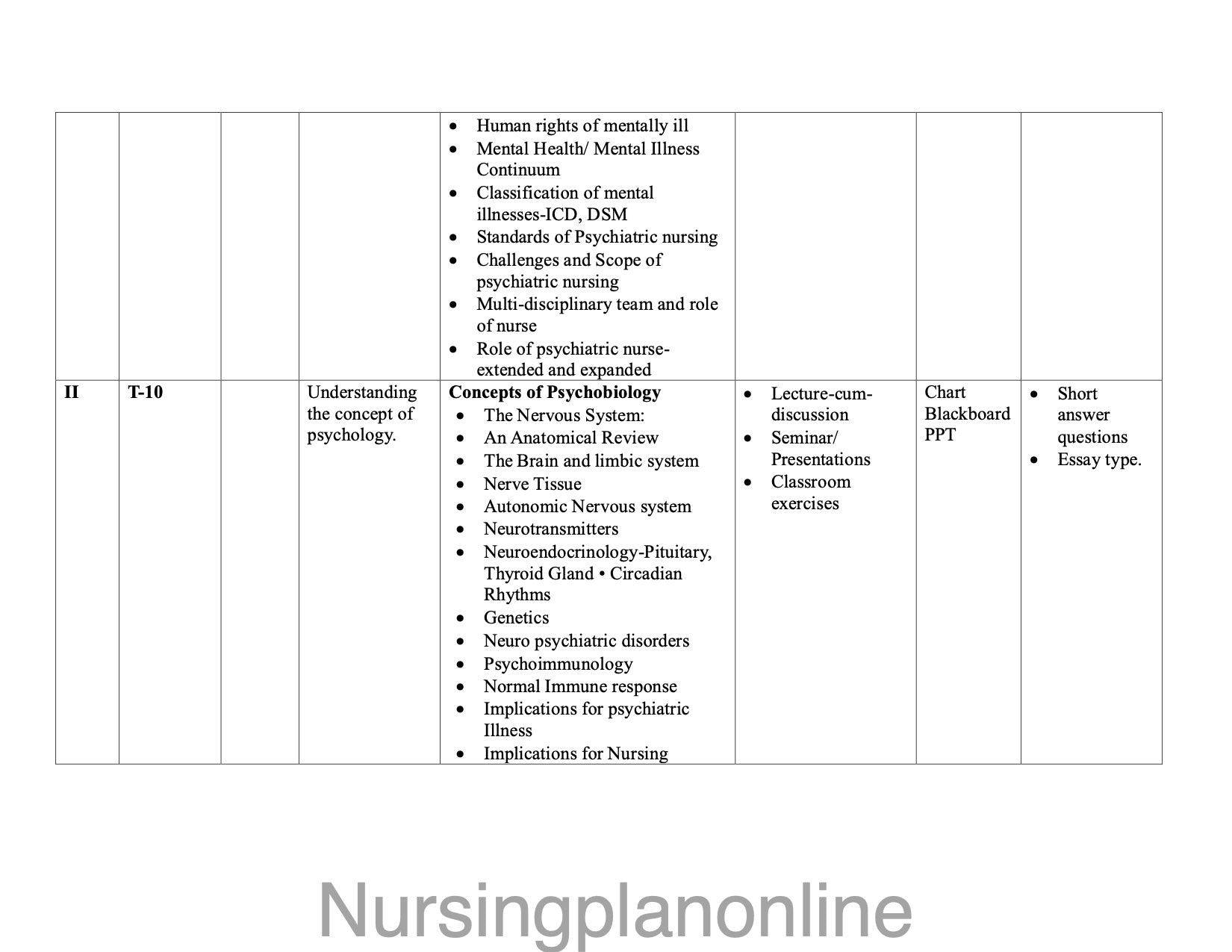 UNIT PLAN M.Sc. NURSING FIRST YEAR- MENTAL HEALTH NURSING - Nursing Plan Online