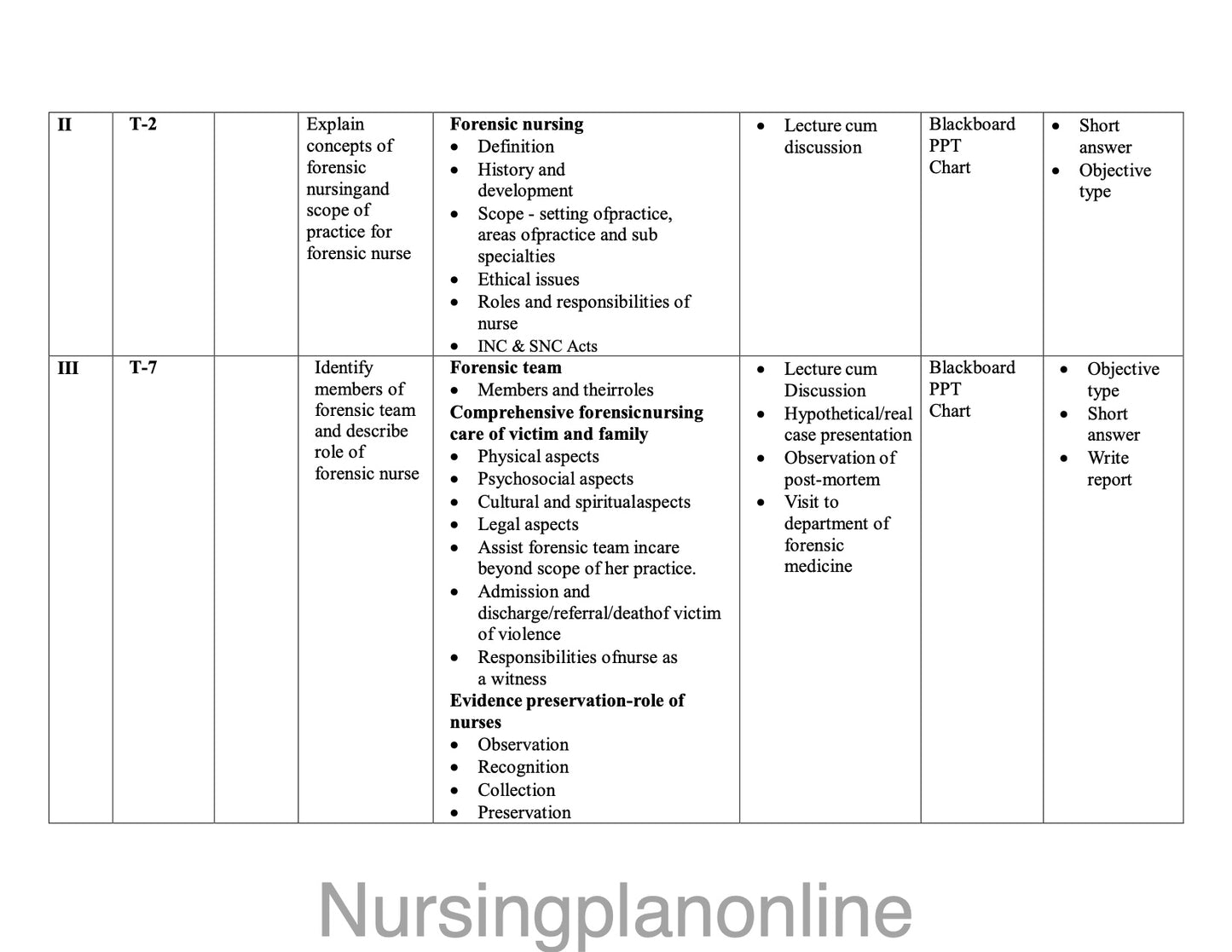 UNIT PLAN FOR B.Sc. NURSING V SEMESTER- INFORMATION TO FORENSIC NURSING AND INDIAN LAWS - Nursing Plan Online