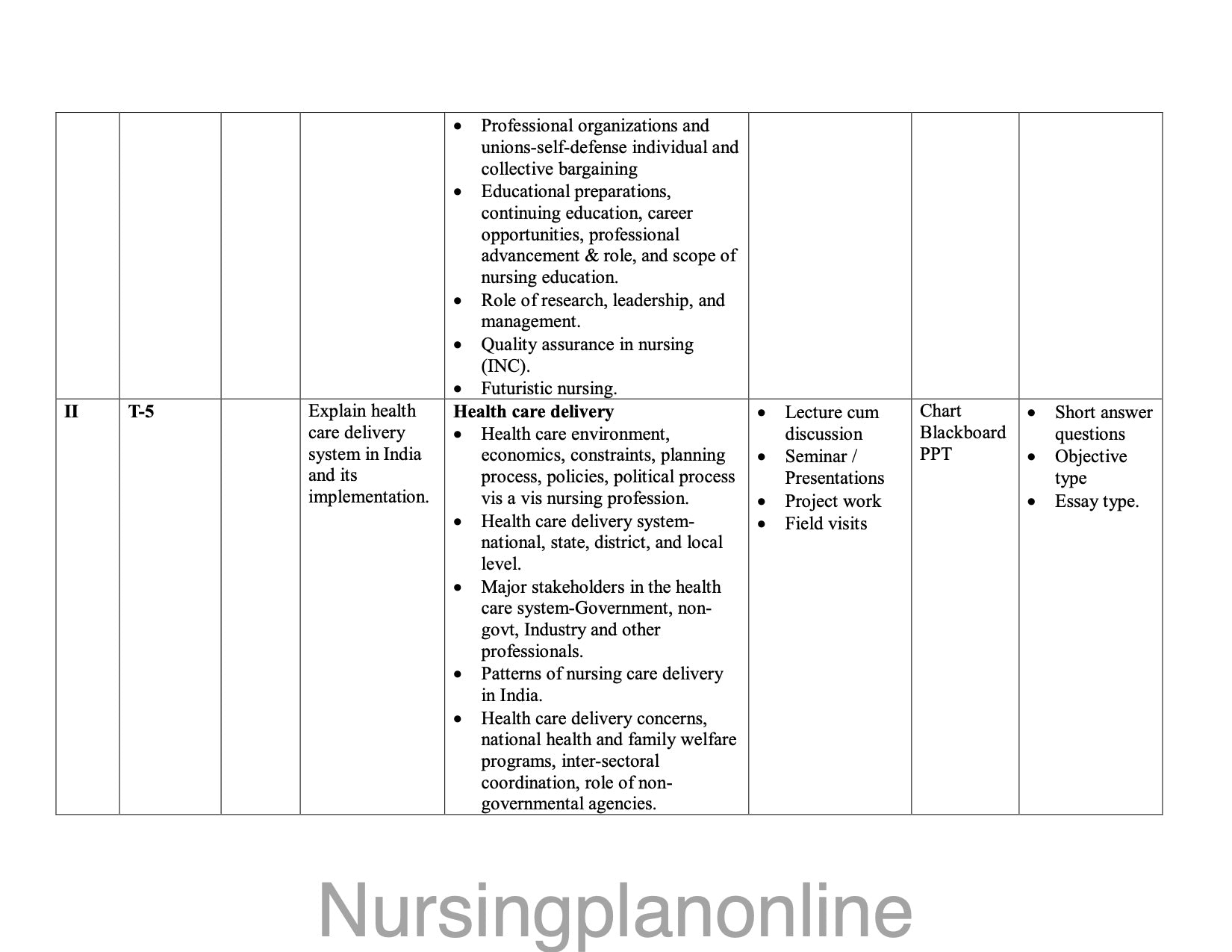 UNIT PLAN M.Sc. NURSING FIRST YEAR- ADVANCE NURSING PRACTICE - Nursing Plan Online