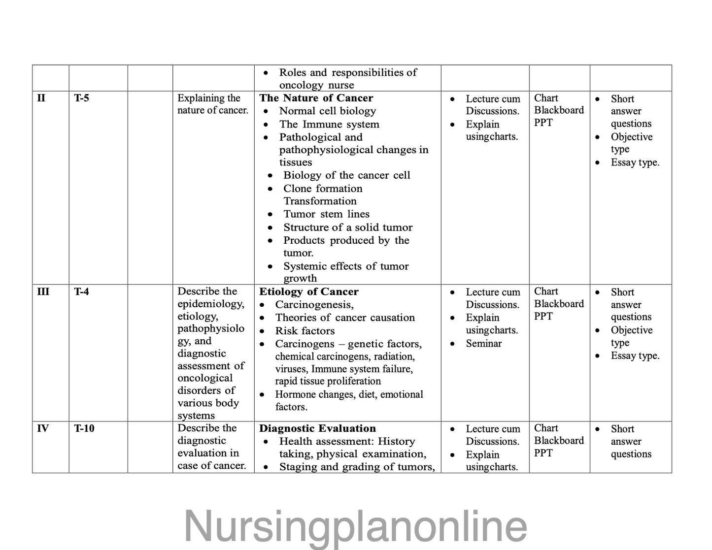 UNIT PLAN M.Sc. NURSING SECOND YEAR-  MEDICAL SURGICAL NURSING (ONCOLOGY NURSING) - Nursing Plan Online