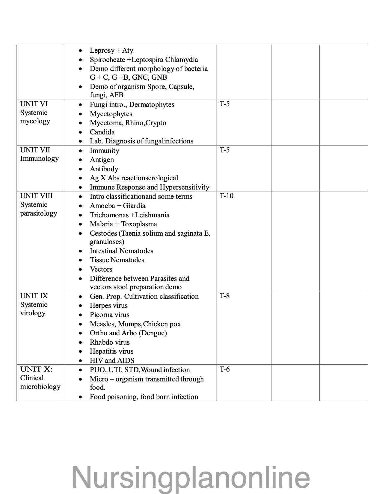 UNIT PLAN P.B.B.Sc. NURSING FIRST YEAR- MICROBIOLOGY - Nursing Plan Online