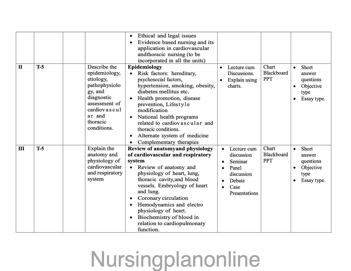 UNIT PLAN M.Sc. NURSING SECOND YEAR-  MEDICAL SURGICAL NURSING (CARDIOVASCULAR AND THORACIC NURSING) - Nursing Plan Online