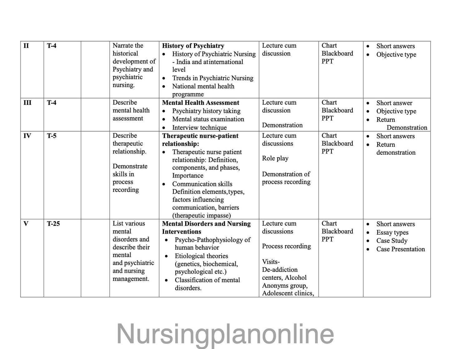 UNIT PLAN G.N.M. SECOND YEAR- MENTAL HEALTH NURSING - Nursing Plan Online