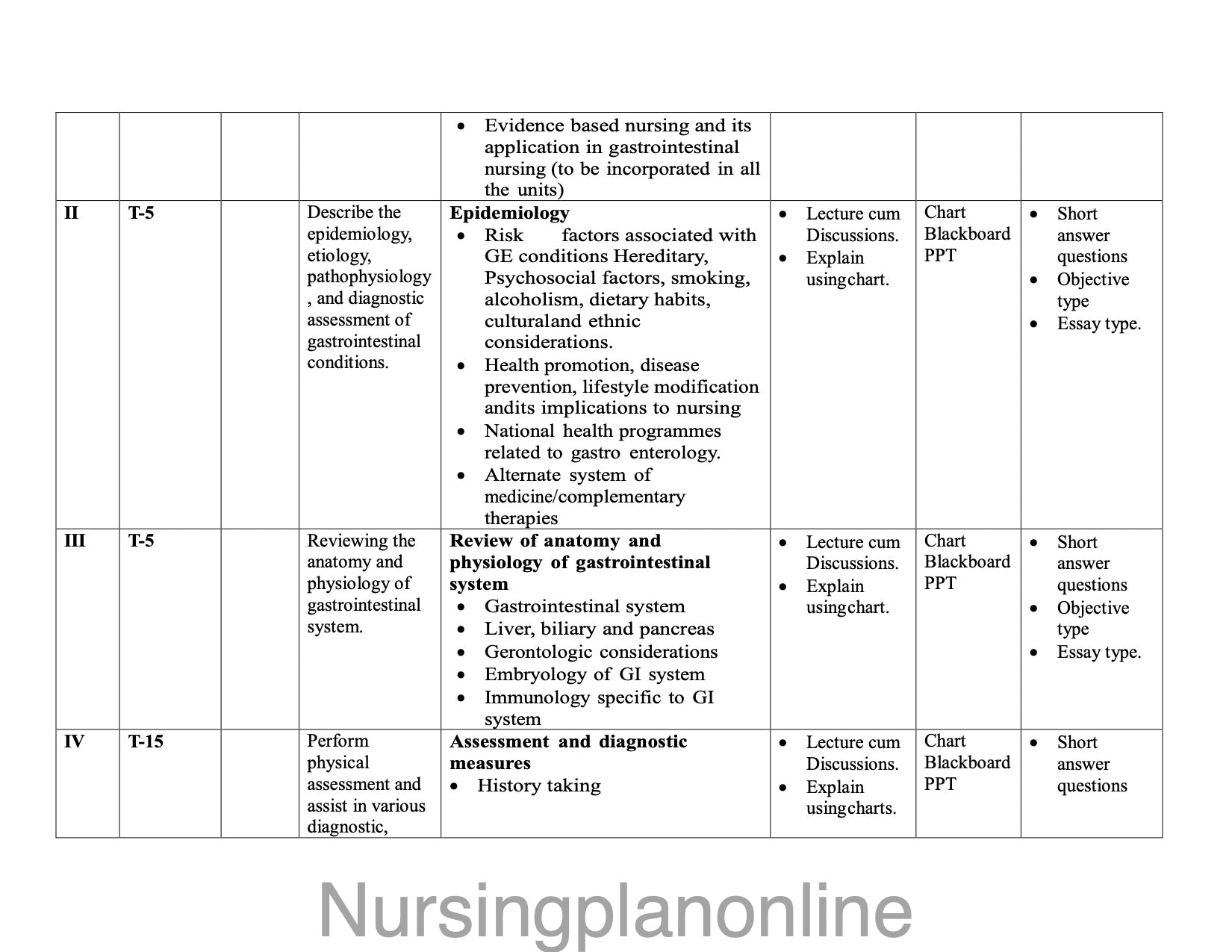 UNIT PLAN M.Sc. NURSING SECOND YEAR-  MEDICAL SURGICAL NURSING (GASTRO ENTEROLGY NURSING) - Nursing Plan Online