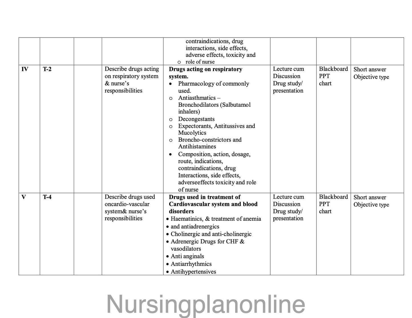 UNIT PLAN FOR B.Sc. NURSING III SEMESTER- PHARMACOLOGY - Nursing Plan Online