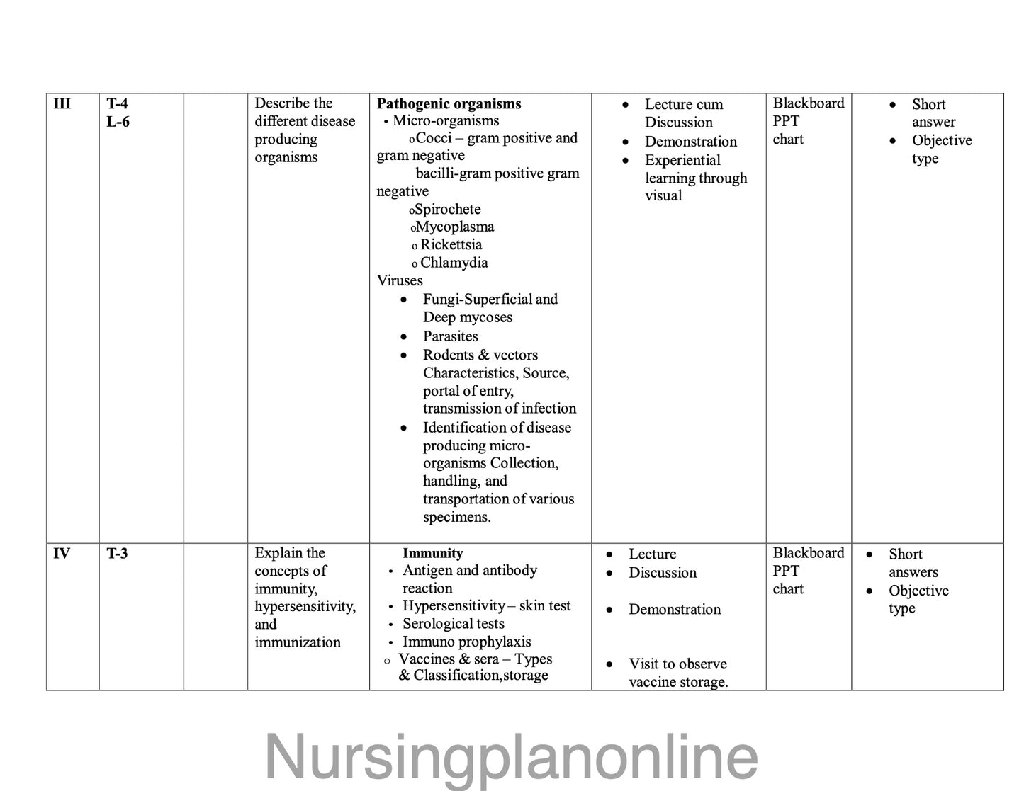 UNIT PLAN FOR B.Sc. NURSING III SEMESTER- APPLIED MICROBIOLOGY AND INFECTION CONTROL INCLUDING SAFETY - Nursing Plan Online