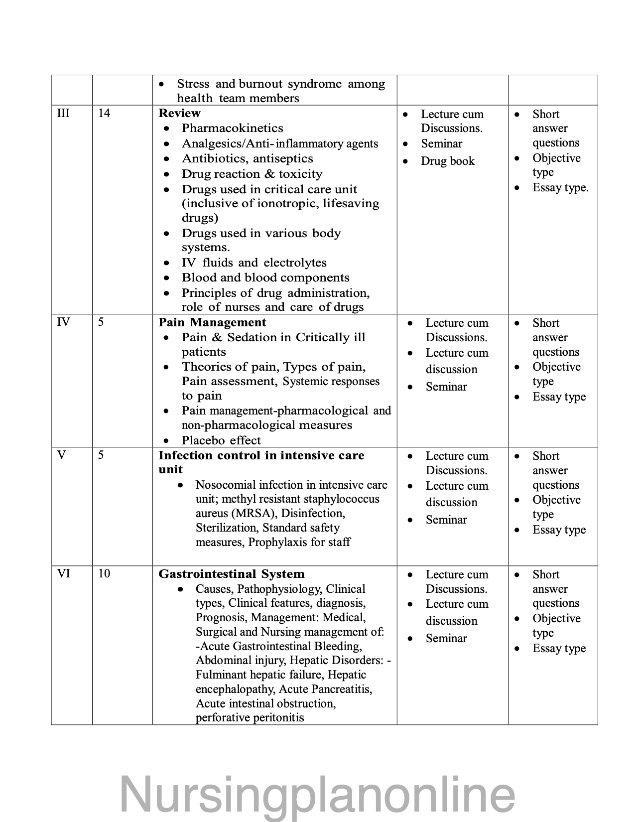 COURSE PLAN-  M.Sc. NURSING SECOND YEAR - MEDICAL SURGICAL NURSING ( CRITICAL CARE NURSING) - Nursing Plan Online