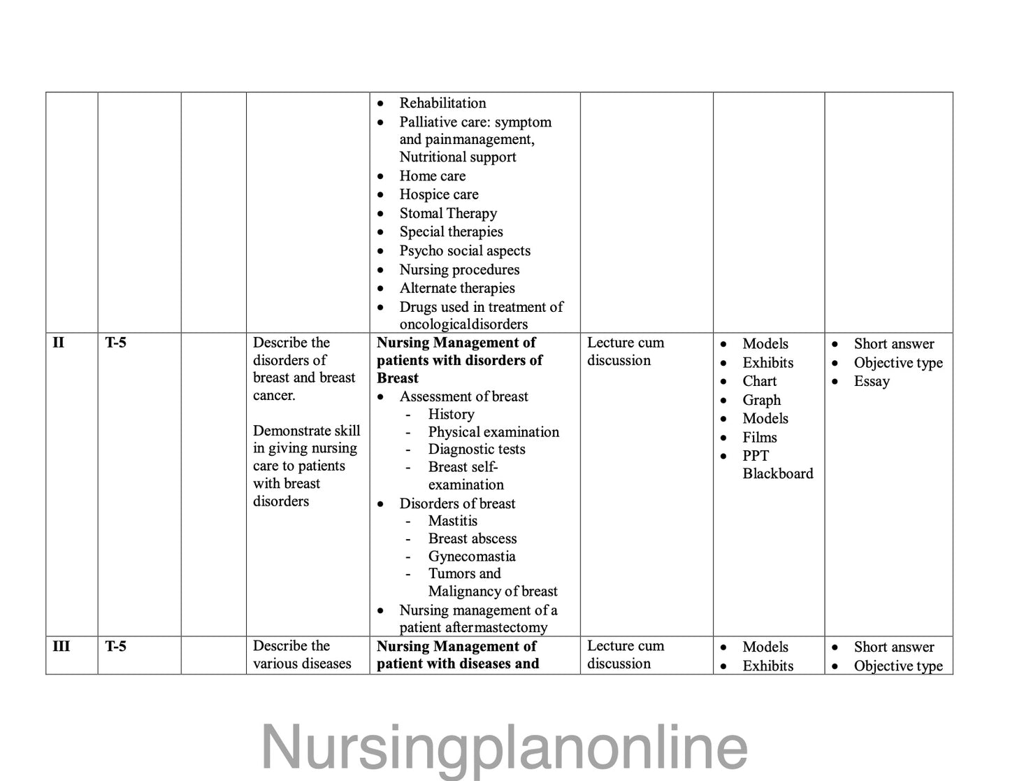 UNIT PLAN G.N.M. SECOND YEAR- MEDICAL SURGICAL NURSING II - Nursing Plan Online