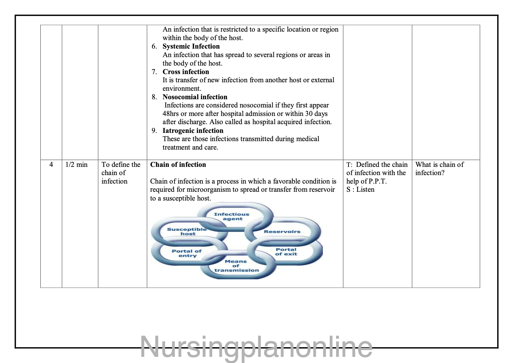 LESSON PLAN ON INFECTION AND TRANSMISSION - Nursing Plan Online