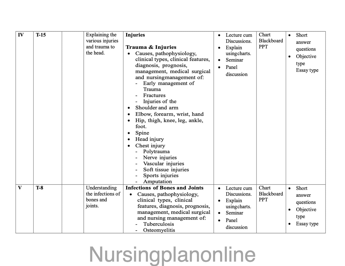 UNIT PLAN M.Sc. NURSING SECOND YEAR-  MEDICAL SURGICAL NURSING (ORTHOPEDIC NURSING) - Nursing Plan Online