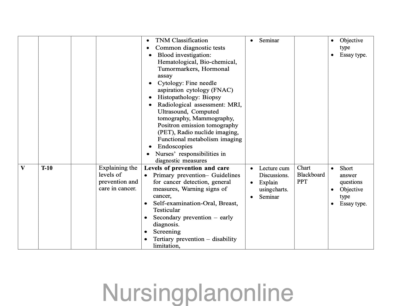 UNIT PLAN M.Sc. NURSING SECOND YEAR-  MEDICAL SURGICAL NURSING (ONCOLOGY NURSING) - Nursing Plan Online