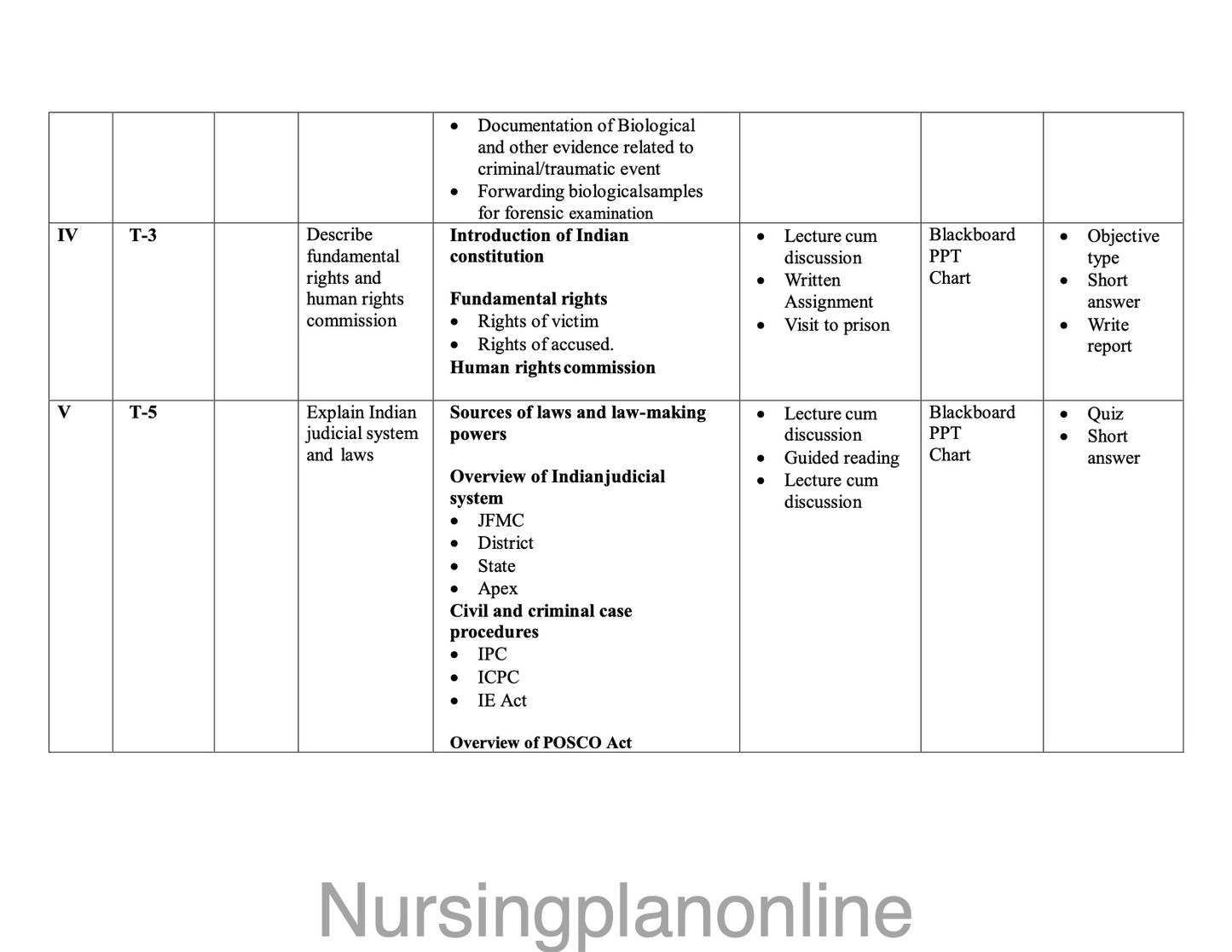 UNIT PLAN FOR B.Sc. NURSING V SEMESTER- INFORMATION TO FORENSIC NURSING AND INDIAN LAWS - Nursing Plan Online