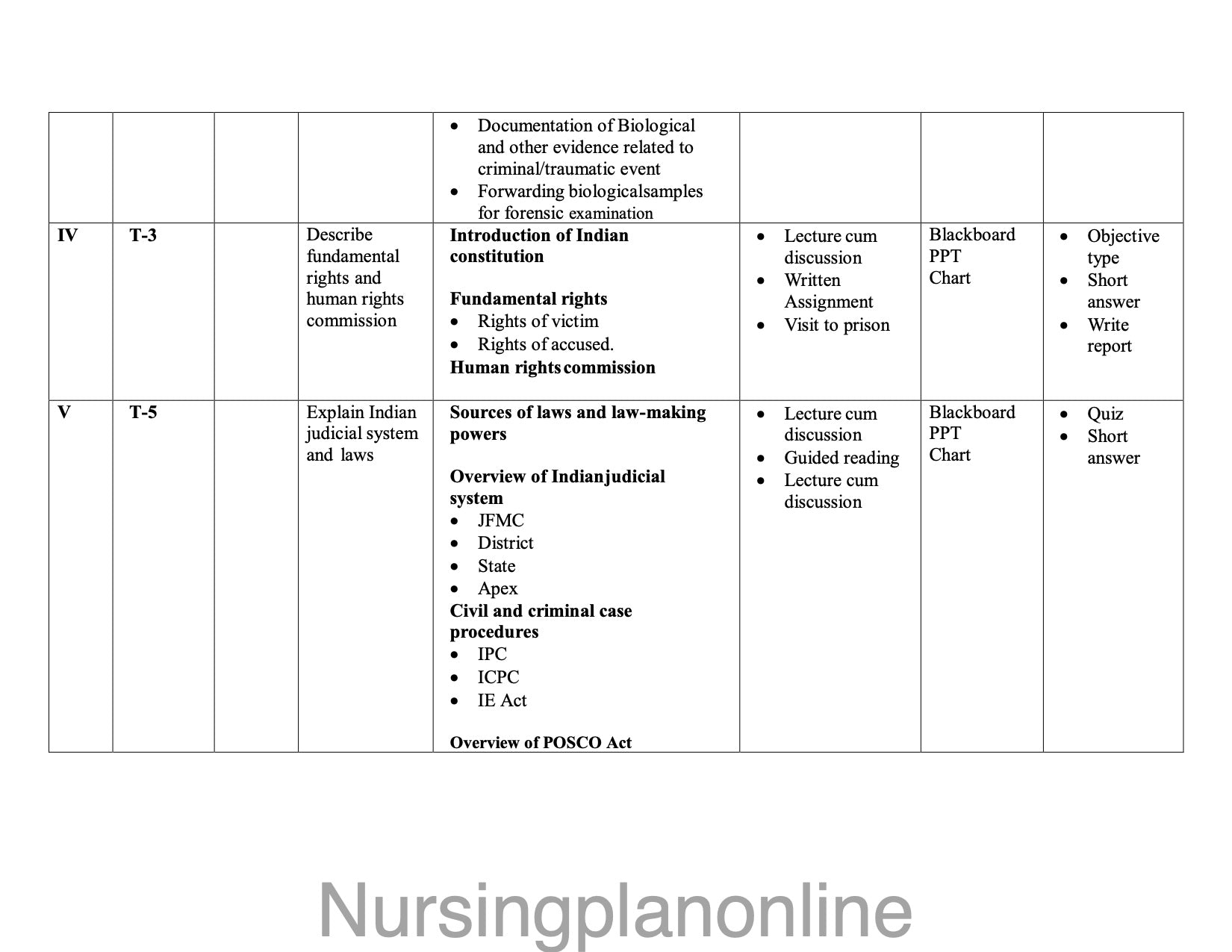 UNIT PLAN FOR B.Sc. NURSING V SEMESTER- INFORMATION TO FORENSIC NURSING AND INDIAN LAWS - Nursing Plan Online
