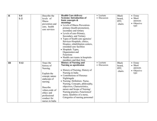 UNIT PLAN  FOR B.Sc. NURSING I SEMESTER--Nursing Foundation I - Nursing Plan Online