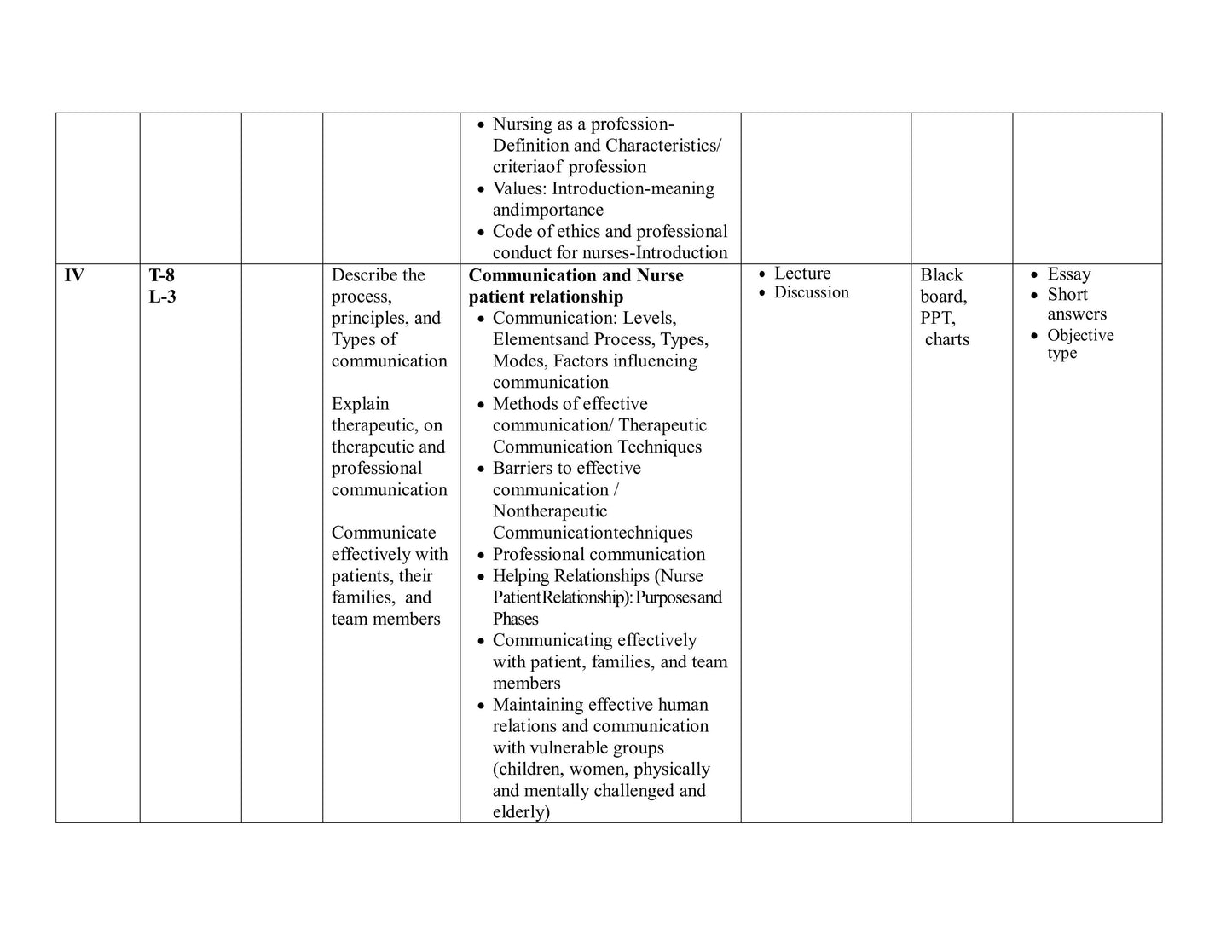 UNIT PLAN  FOR B.Sc. NURSING I SEMESTER--Nursing Foundation I - Nursing Plan Online