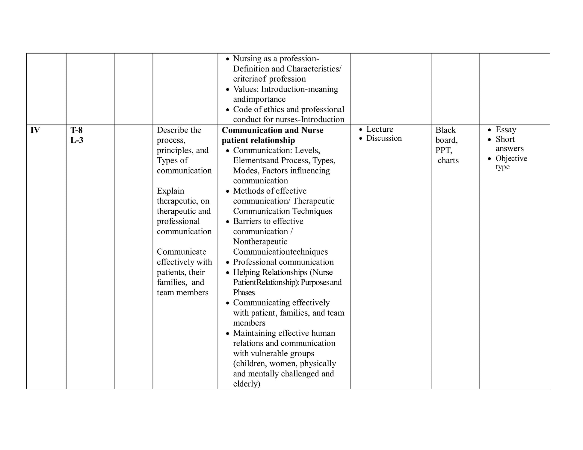 UNIT PLAN  FOR B.Sc. NURSING I SEMESTER--Nursing Foundation I - Nursing Plan Online