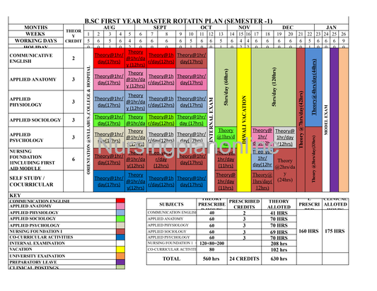 MASTER ROTATION PLAN- B.Sc. FIRST YEAR FIRST SEMESTER - Nursing Plan Online