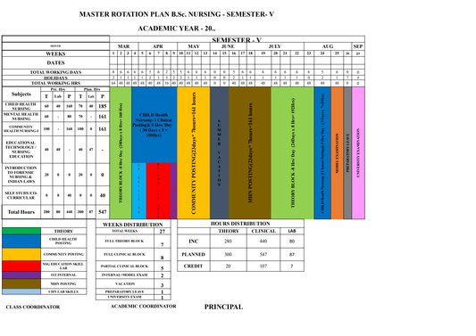 MASTER ROTATION PLAN- B.Sc. NURSING THIRD YEAR FIFTH SEMESTER - Nursing Plan Online