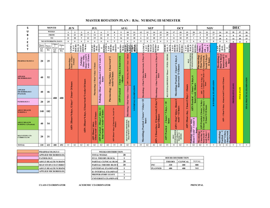 MASTER ROTATION PLAN- B.Sc. NURSING SECOND YEAR THIRD SEMESTER - Nursing Plan Online