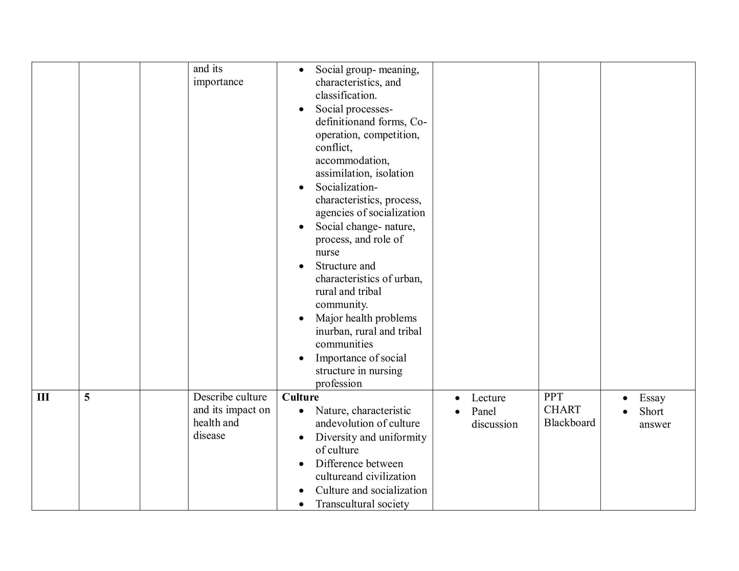 UNIT PLAN  FOR B.Sc. NURSING I SEMESTER--Applied Sociology And Psychology - Nursing Plan Online