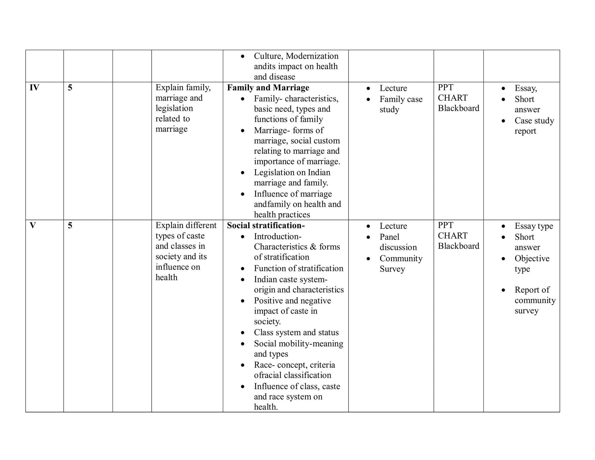 UNIT PLAN  FOR B.Sc. NURSING I SEMESTER--Applied Sociology And Psychology - Nursing Plan Online